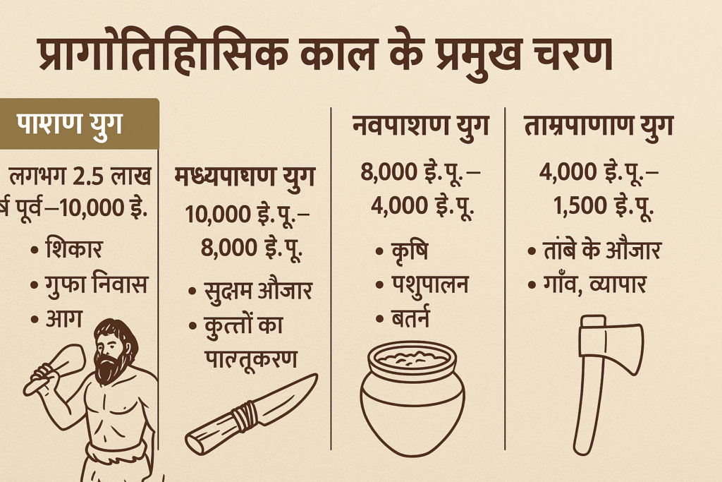 प्रागैतिहासिक काल के प्रमुख चरण